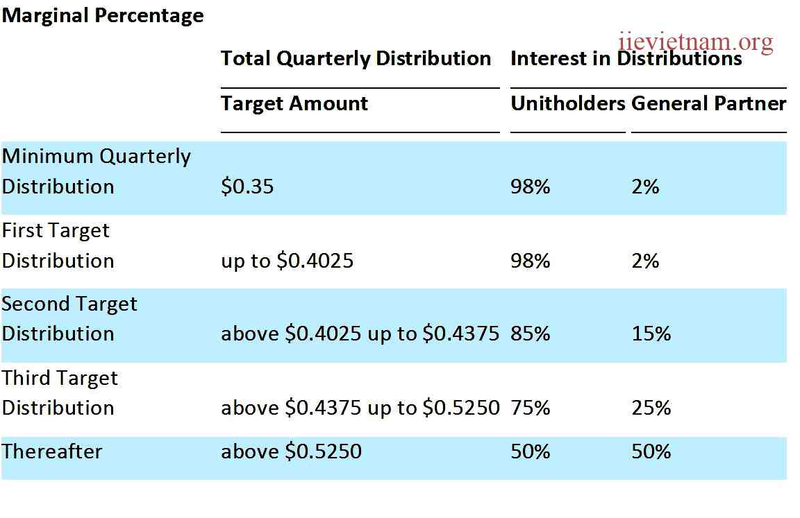 What Are Incentive Distribution Rights (IDRs)? A Comprehensive Guide to Understanding This